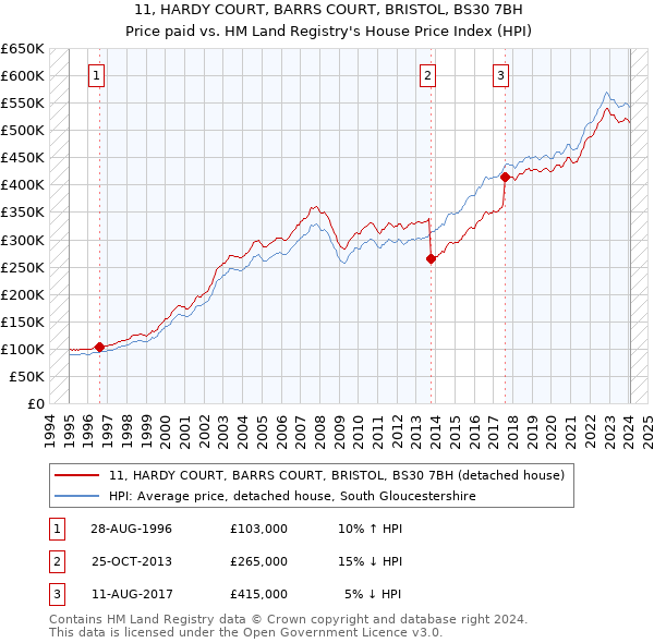 11, HARDY COURT, BARRS COURT, BRISTOL, BS30 7BH: Price paid vs HM Land Registry's House Price Index