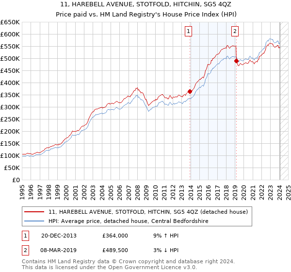 11, HAREBELL AVENUE, STOTFOLD, HITCHIN, SG5 4QZ: Price paid vs HM Land Registry's House Price Index