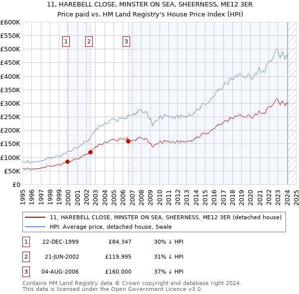 11, HAREBELL CLOSE, MINSTER ON SEA, SHEERNESS, ME12 3ER: Price paid vs HM Land Registry's House Price Index