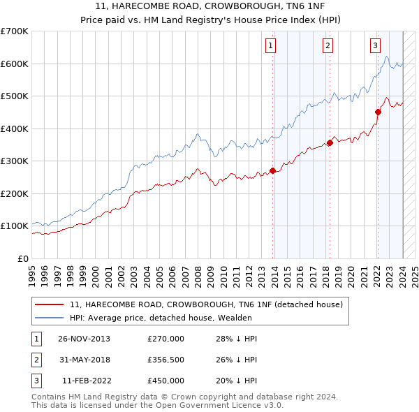11, HARECOMBE ROAD, CROWBOROUGH, TN6 1NF: Price paid vs HM Land Registry's House Price Index