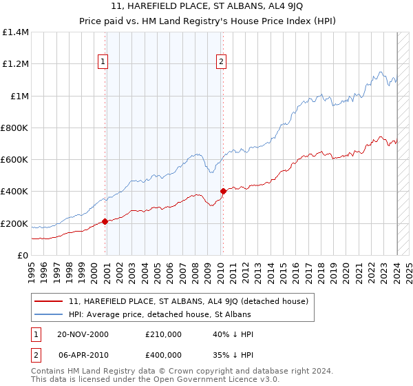11, HAREFIELD PLACE, ST ALBANS, AL4 9JQ: Price paid vs HM Land Registry's House Price Index