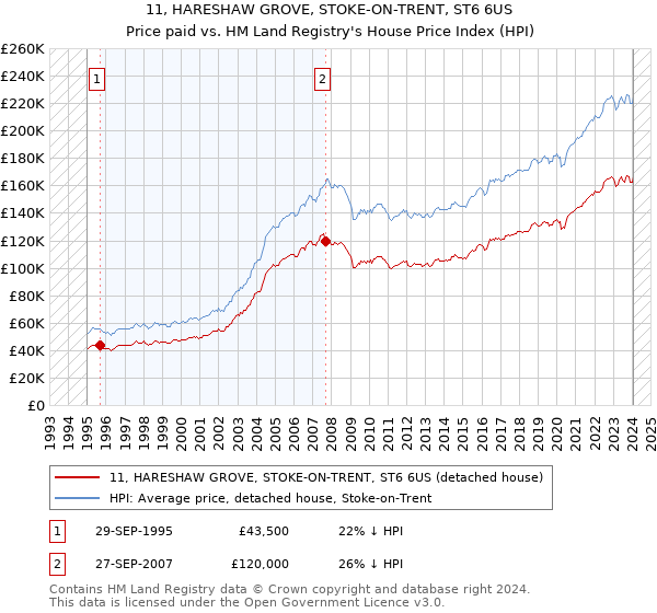 11, HARESHAW GROVE, STOKE-ON-TRENT, ST6 6US: Price paid vs HM Land Registry's House Price Index