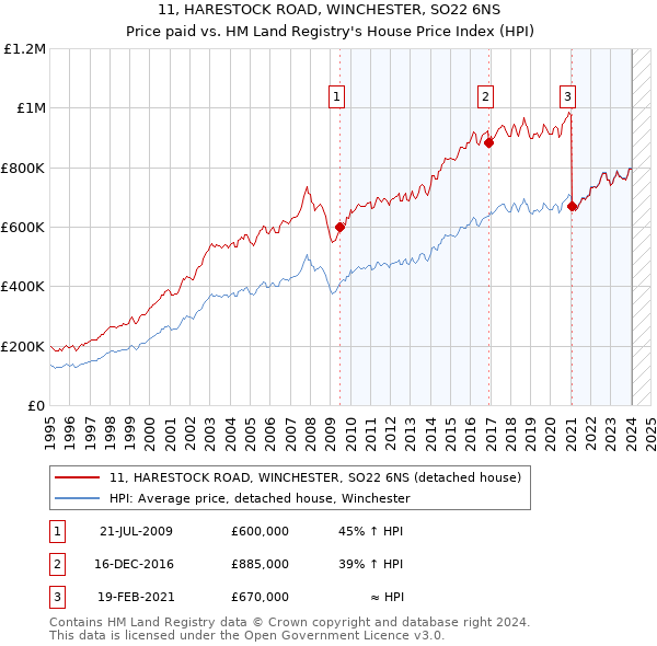 11, HARESTOCK ROAD, WINCHESTER, SO22 6NS: Price paid vs HM Land Registry's House Price Index