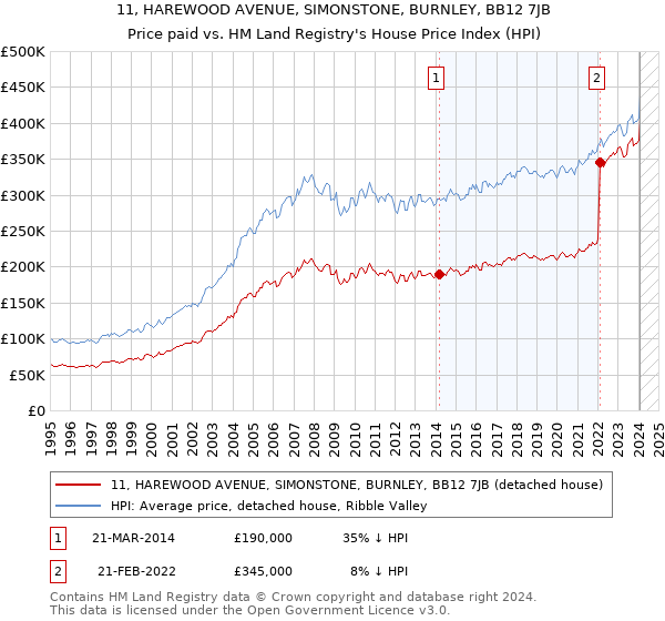 11, HAREWOOD AVENUE, SIMONSTONE, BURNLEY, BB12 7JB: Price paid vs HM Land Registry's House Price Index