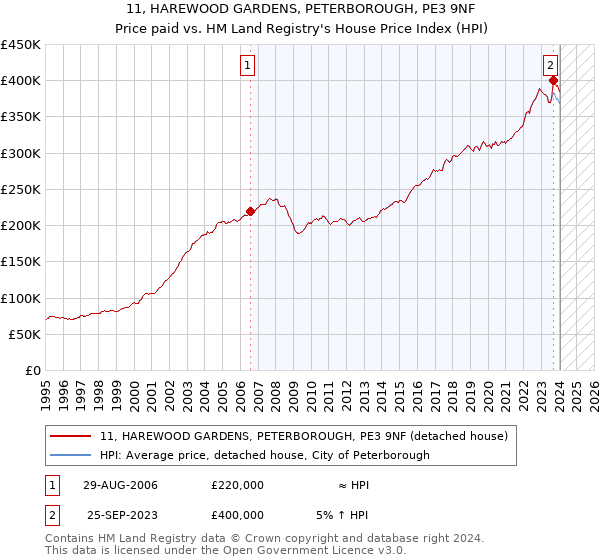 11, HAREWOOD GARDENS, PETERBOROUGH, PE3 9NF: Price paid vs HM Land Registry's House Price Index