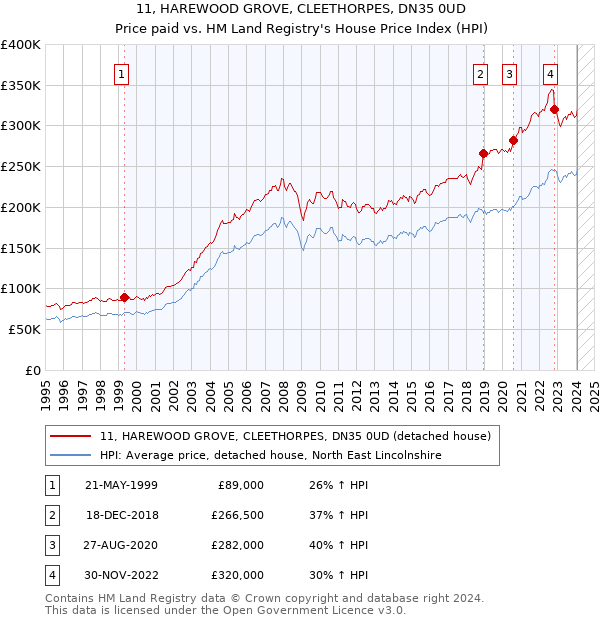 11, HAREWOOD GROVE, CLEETHORPES, DN35 0UD: Price paid vs HM Land Registry's House Price Index