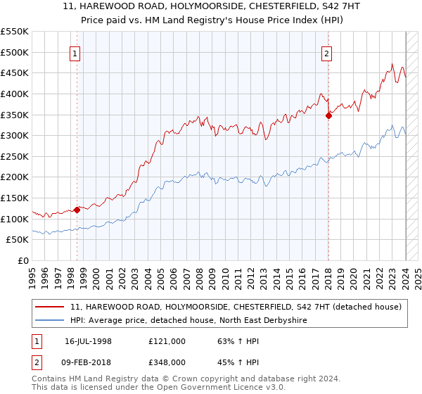 11, HAREWOOD ROAD, HOLYMOORSIDE, CHESTERFIELD, S42 7HT: Price paid vs HM Land Registry's House Price Index