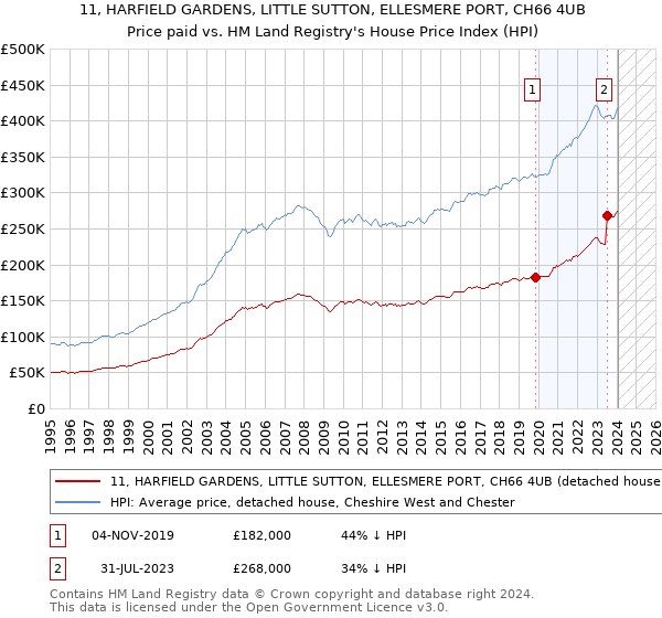 11, HARFIELD GARDENS, LITTLE SUTTON, ELLESMERE PORT, CH66 4UB: Price paid vs HM Land Registry's House Price Index