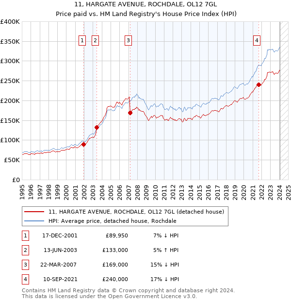 11, HARGATE AVENUE, ROCHDALE, OL12 7GL: Price paid vs HM Land Registry's House Price Index