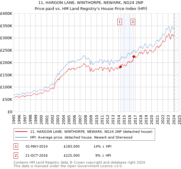 11, HARGON LANE, WINTHORPE, NEWARK, NG24 2NP: Price paid vs HM Land Registry's House Price Index