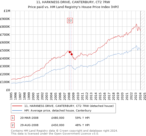 11, HARKNESS DRIVE, CANTERBURY, CT2 7RW: Price paid vs HM Land Registry's House Price Index