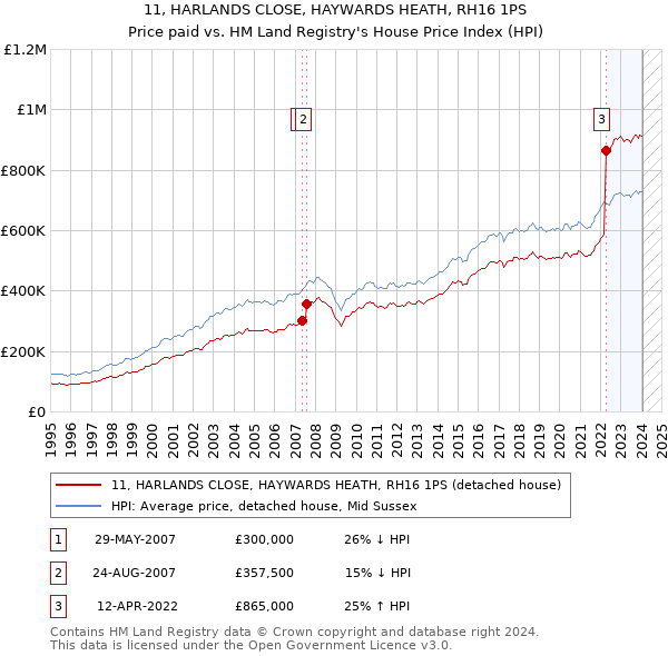 11, HARLANDS CLOSE, HAYWARDS HEATH, RH16 1PS: Price paid vs HM Land Registry's House Price Index