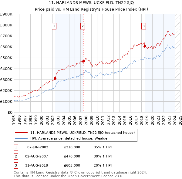 11, HARLANDS MEWS, UCKFIELD, TN22 5JQ: Price paid vs HM Land Registry's House Price Index