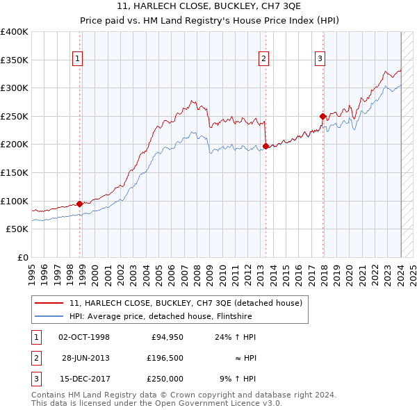 11, HARLECH CLOSE, BUCKLEY, CH7 3QE: Price paid vs HM Land Registry's House Price Index