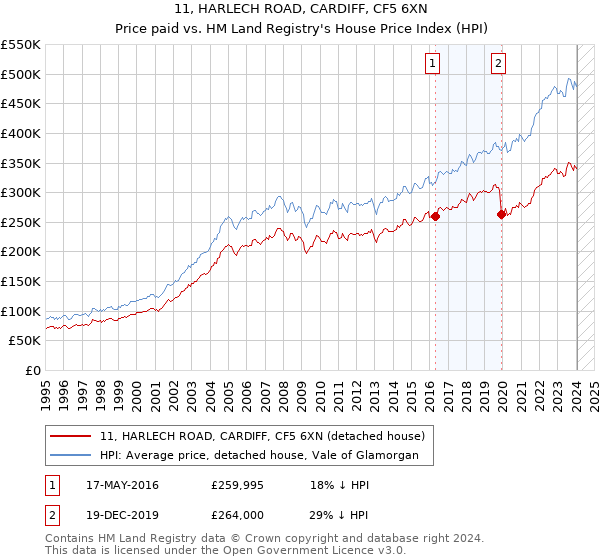 11, HARLECH ROAD, CARDIFF, CF5 6XN: Price paid vs HM Land Registry's House Price Index
