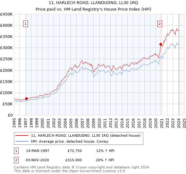 11, HARLECH ROAD, LLANDUDNO, LL30 1RQ: Price paid vs HM Land Registry's House Price Index