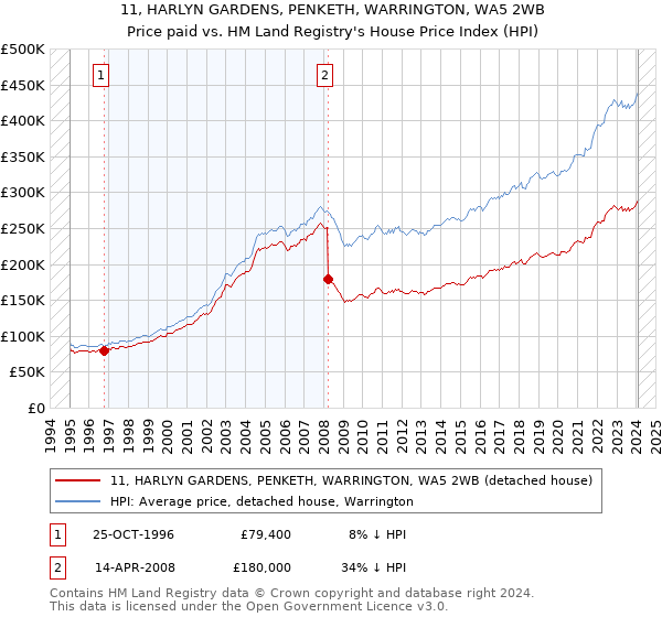 11, HARLYN GARDENS, PENKETH, WARRINGTON, WA5 2WB: Price paid vs HM Land Registry's House Price Index