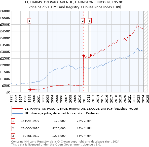 11, HARMSTON PARK AVENUE, HARMSTON, LINCOLN, LN5 9GF: Price paid vs HM Land Registry's House Price Index