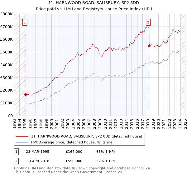 11, HARNWOOD ROAD, SALISBURY, SP2 8DD: Price paid vs HM Land Registry's House Price Index
