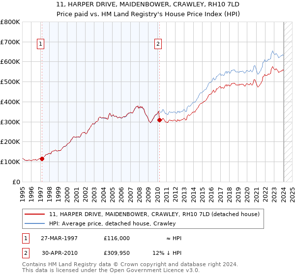 11, HARPER DRIVE, MAIDENBOWER, CRAWLEY, RH10 7LD: Price paid vs HM Land Registry's House Price Index