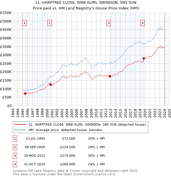 11, HARPTREE CLOSE, NINE ELMS, SWINDON, SN5 5UN: Price paid vs HM Land Registry's House Price Index