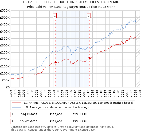 11, HARRIER CLOSE, BROUGHTON ASTLEY, LEICESTER, LE9 6RU: Price paid vs HM Land Registry's House Price Index
