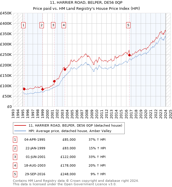 11, HARRIER ROAD, BELPER, DE56 0QP: Price paid vs HM Land Registry's House Price Index