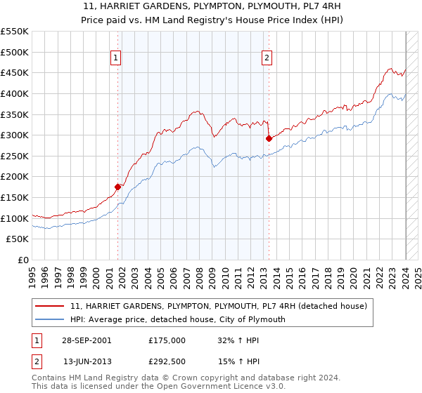 11, HARRIET GARDENS, PLYMPTON, PLYMOUTH, PL7 4RH: Price paid vs HM Land Registry's House Price Index
