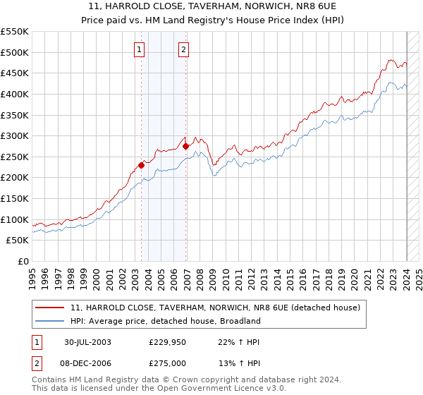 11, HARROLD CLOSE, TAVERHAM, NORWICH, NR8 6UE: Price paid vs HM Land Registry's House Price Index