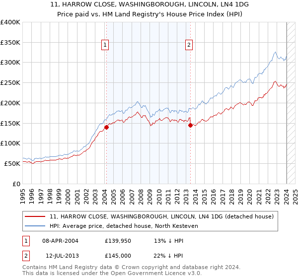 11, HARROW CLOSE, WASHINGBOROUGH, LINCOLN, LN4 1DG: Price paid vs HM Land Registry's House Price Index