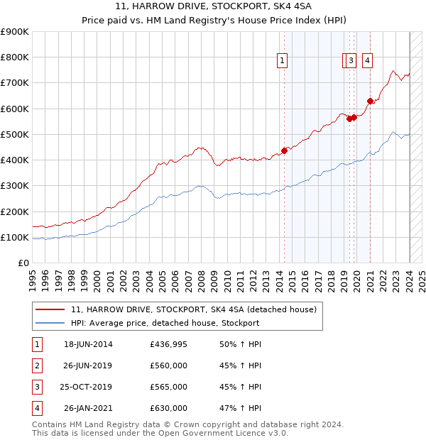 11, HARROW DRIVE, STOCKPORT, SK4 4SA: Price paid vs HM Land Registry's House Price Index