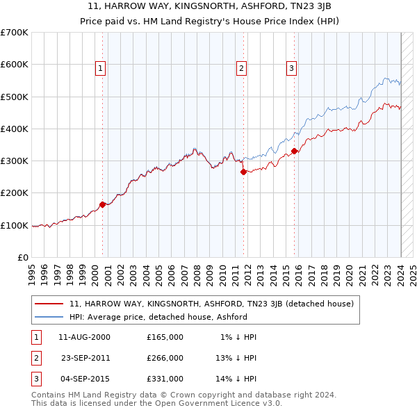 11, HARROW WAY, KINGSNORTH, ASHFORD, TN23 3JB: Price paid vs HM Land Registry's House Price Index