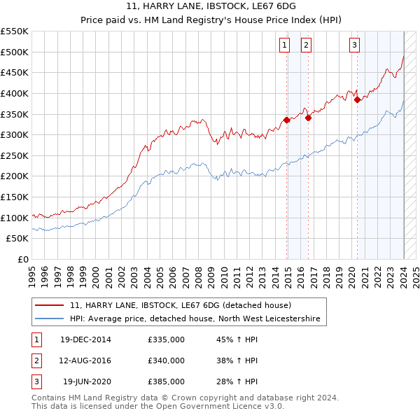 11, HARRY LANE, IBSTOCK, LE67 6DG: Price paid vs HM Land Registry's House Price Index