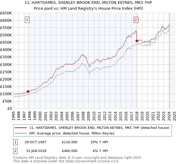 11, HARTDAMES, SHENLEY BROOK END, MILTON KEYNES, MK5 7HP: Price paid vs HM Land Registry's House Price Index