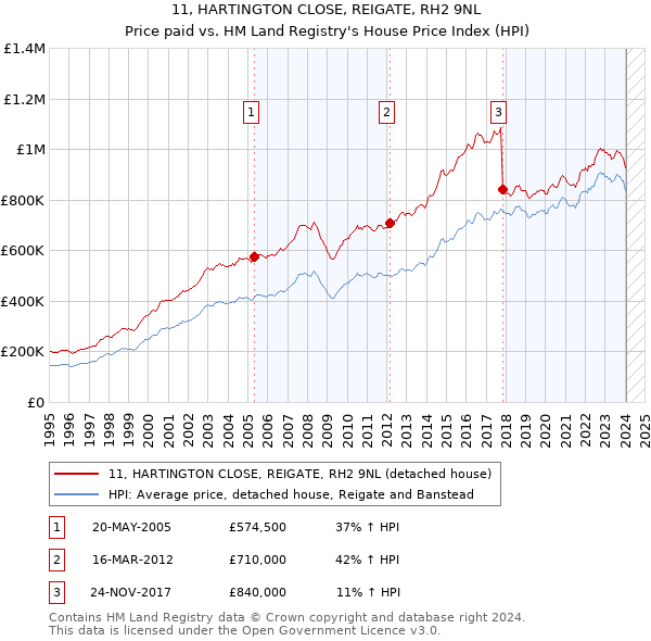 11, HARTINGTON CLOSE, REIGATE, RH2 9NL: Price paid vs HM Land Registry's House Price Index