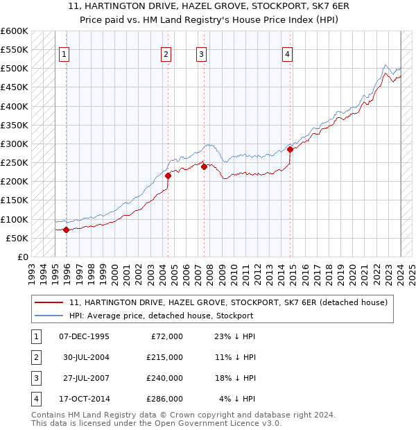 11, HARTINGTON DRIVE, HAZEL GROVE, STOCKPORT, SK7 6ER: Price paid vs HM Land Registry's House Price Index