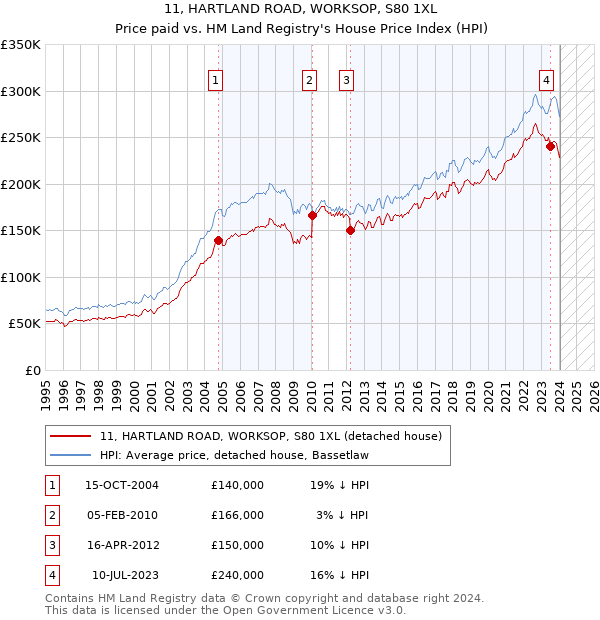 11, HARTLAND ROAD, WORKSOP, S80 1XL: Price paid vs HM Land Registry's House Price Index