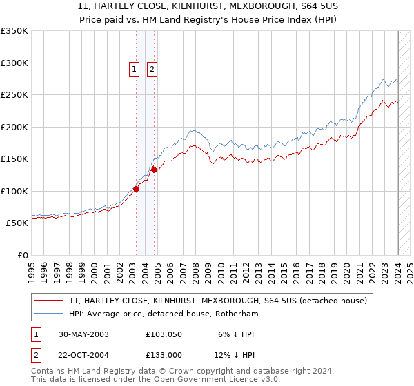 11, HARTLEY CLOSE, KILNHURST, MEXBOROUGH, S64 5US: Price paid vs HM Land Registry's House Price Index