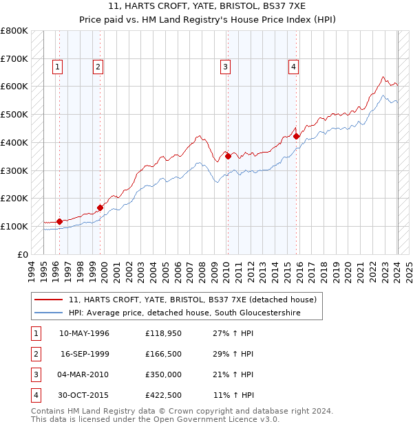 11, HARTS CROFT, YATE, BRISTOL, BS37 7XE: Price paid vs HM Land Registry's House Price Index