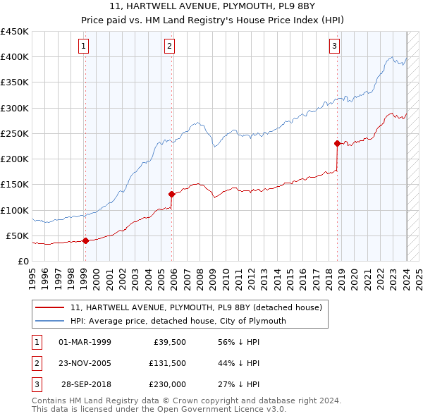 11, HARTWELL AVENUE, PLYMOUTH, PL9 8BY: Price paid vs HM Land Registry's House Price Index