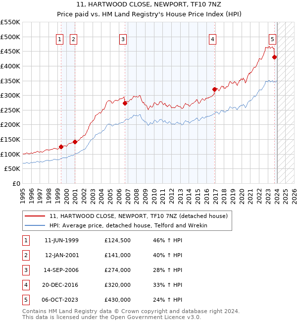 11, HARTWOOD CLOSE, NEWPORT, TF10 7NZ: Price paid vs HM Land Registry's House Price Index