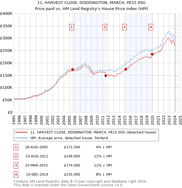 11, HARVEST CLOSE, DODDINGTON, MARCH, PE15 0SG: Price paid vs HM Land Registry's House Price Index