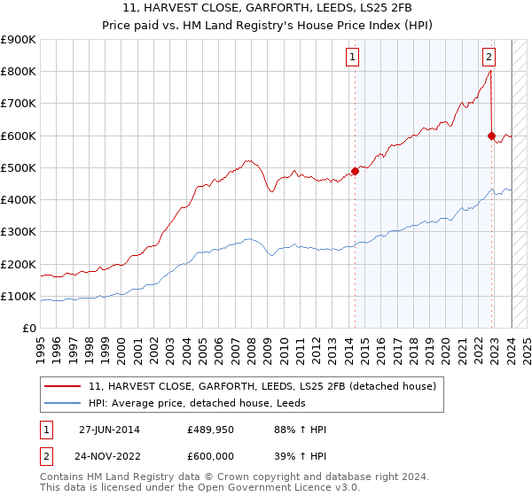 11, HARVEST CLOSE, GARFORTH, LEEDS, LS25 2FB: Price paid vs HM Land Registry's House Price Index