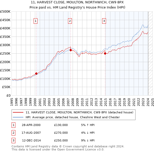 11, HARVEST CLOSE, MOULTON, NORTHWICH, CW9 8PX: Price paid vs HM Land Registry's House Price Index