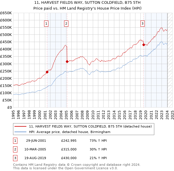 11, HARVEST FIELDS WAY, SUTTON COLDFIELD, B75 5TH: Price paid vs HM Land Registry's House Price Index