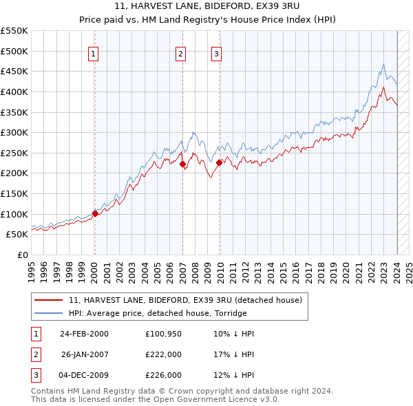 11, HARVEST LANE, BIDEFORD, EX39 3RU: Price paid vs HM Land Registry's House Price Index