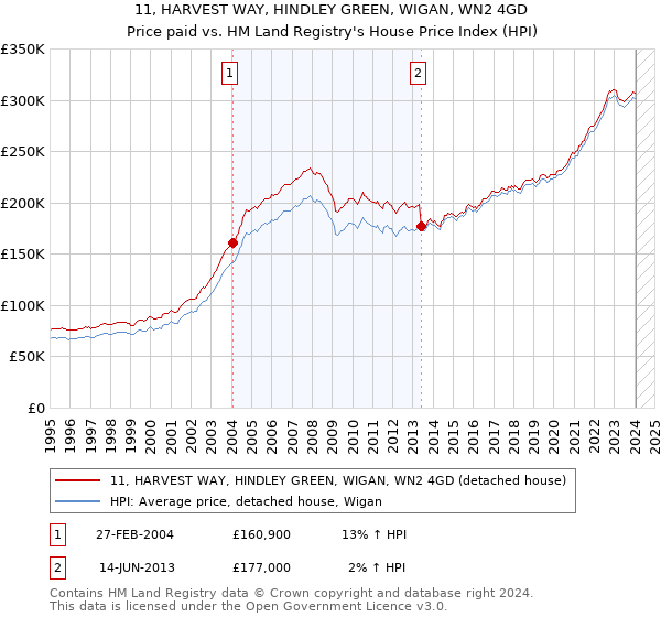 11, HARVEST WAY, HINDLEY GREEN, WIGAN, WN2 4GD: Price paid vs HM Land Registry's House Price Index