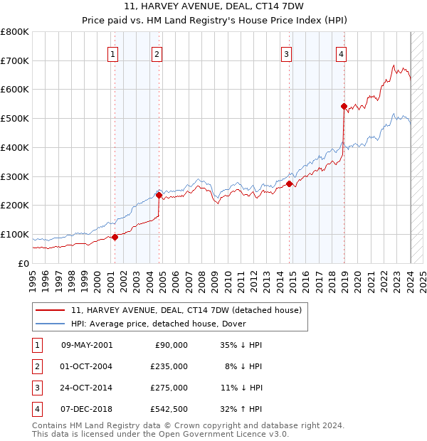 11, HARVEY AVENUE, DEAL, CT14 7DW: Price paid vs HM Land Registry's House Price Index