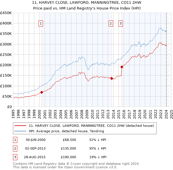 11, HARVEY CLOSE, LAWFORD, MANNINGTREE, CO11 2HW: Price paid vs HM Land Registry's House Price Index
