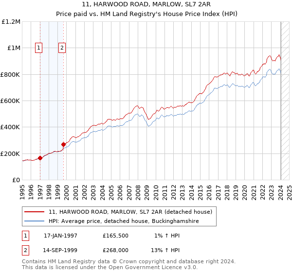 11, HARWOOD ROAD, MARLOW, SL7 2AR: Price paid vs HM Land Registry's House Price Index